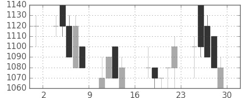 シチズンＨＤの日足チャート(1989年9月)