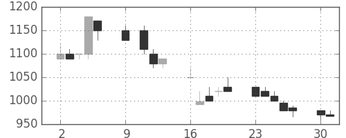 シチズンＨＤの日足チャート(1989年10月)
