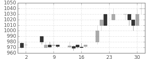 シチズンＨＤの日足チャート(1989年11月)