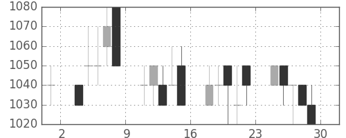 シチズンＨＤの日足チャート(1989年12月)