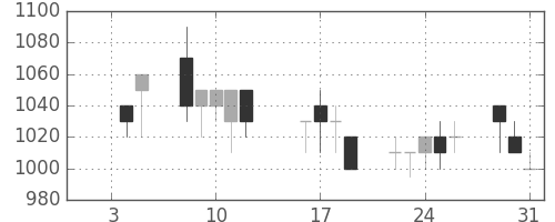 シチズンＨＤの日足チャート(1990年1月)