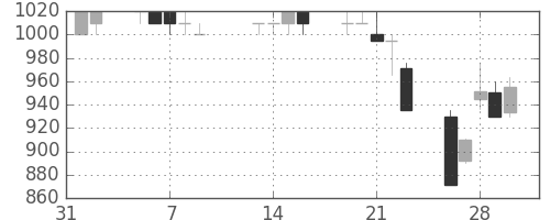 シチズンＨＤの日足チャート(1990年2月)