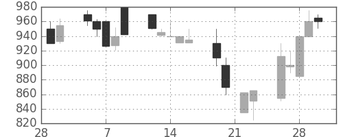 シチズンＨＤの日足チャート(1990年3月)