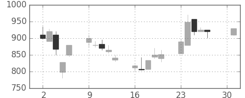 シチズンＨＤの日足チャート(1990年4月)