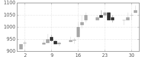 シチズンＨＤの日足チャート(1990年5月)