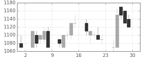 シチズンＨＤの日足チャート(1990年6月)