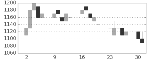 シチズンＨＤの日足チャート(1990年7月)