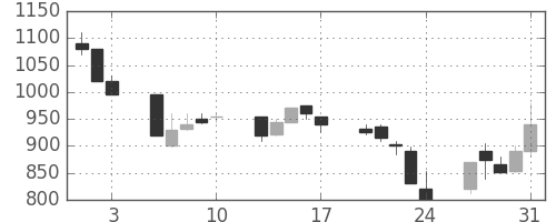 シチズンＨＤの日足チャート(1990年8月)