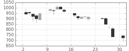 シチズンＨＤの日足チャート(1990年9月)