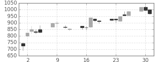 シチズンＨＤの日足チャート(1990年10月)