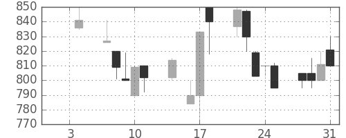 シチズンＨＤの日足チャート(1991年1月)