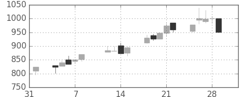 シチズンＨＤの日足チャート(1991年2月)