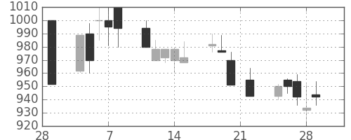 シチズンＨＤの日足チャート(1991年3月)