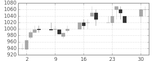 シチズンＨＤの日足チャート(1991年4月)