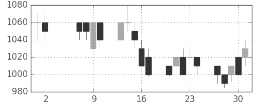 シチズンＨＤの日足チャート(1991年5月)