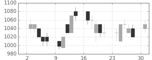 シチズンＨＤの日足チャート(1991年6月)
