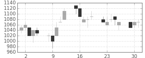 シチズンＨＤの日足チャート(1991年7月)