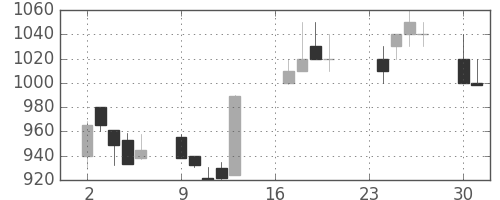 シチズンＨＤの日足チャート(1991年9月)