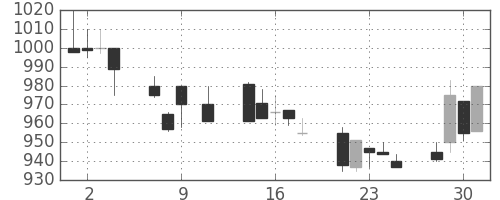 シチズンＨＤの日足チャート(1991年10月)