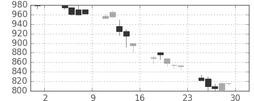 シチズンＨＤの日足チャート(1991年11月)