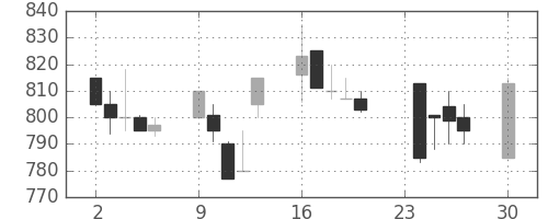 シチズンＨＤの日足チャート(1991年12月)