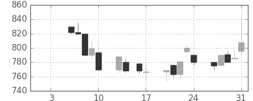 シチズンＨＤの日足チャート(1992年1月)