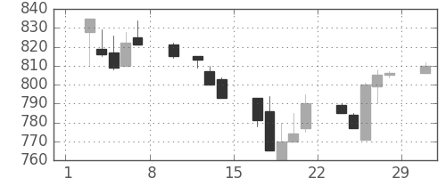 シチズンＨＤの日足チャート(1992年2月)