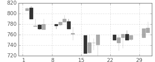 シチズンＨＤの日足チャート(1992年3月)