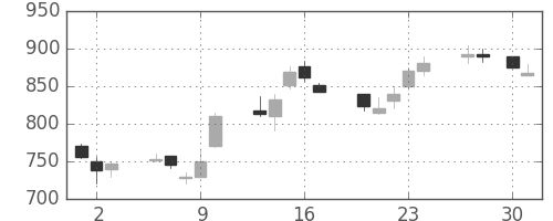シチズンＨＤの日足チャート(1992年4月)