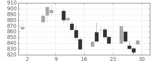 シチズンＨＤの日足チャート(1992年5月)