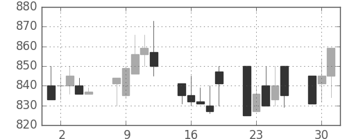 シチズンＨＤの日足チャート(1992年6月)