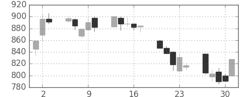シチズンＨＤの日足チャート(1992年7月)