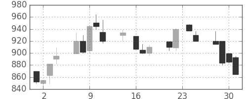 シチズンＨＤの日足チャート(1992年9月)