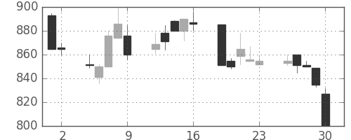 シチズンＨＤの日足チャート(1992年10月)