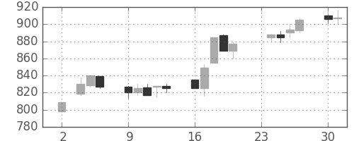 シチズンＨＤの日足チャート(1992年11月)