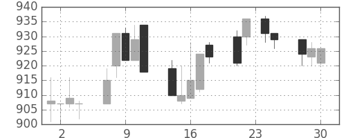 シチズンＨＤの日足チャート(1992年12月)