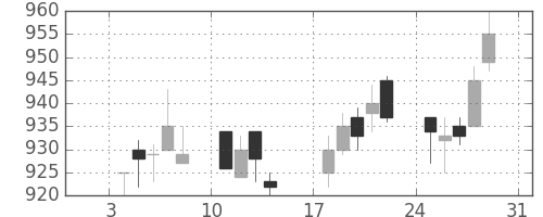 シチズンＨＤの日足チャート(1993年1月)