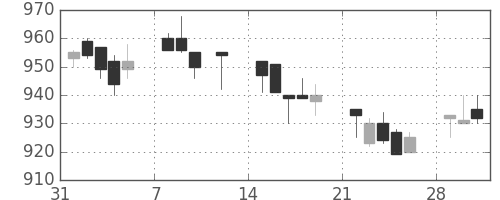 シチズンＨＤの日足チャート(1993年2月)
