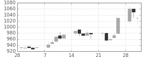 シチズンＨＤの日足チャート(1993年3月)