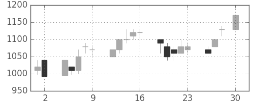 シチズンＨＤの日足チャート(1993年4月)