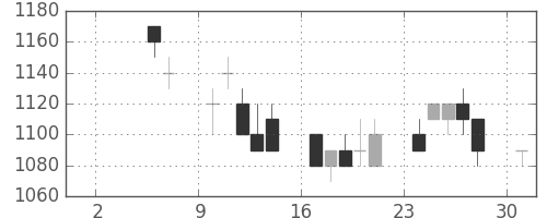 シチズンＨＤの日足チャート(1993年5月)