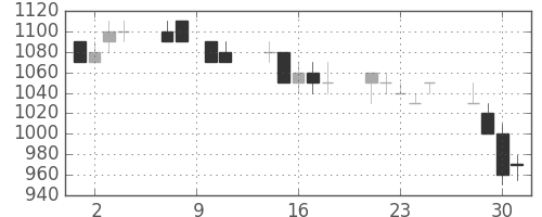 シチズンＨＤの日足チャート(1993年6月)