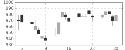 シチズンＨＤの日足チャート(1993年7月)