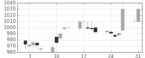 シチズンＨＤの日足チャート(1993年8月)