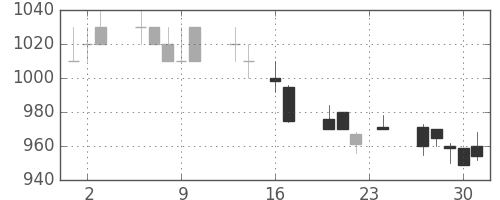 シチズンＨＤの日足チャート(1993年9月)