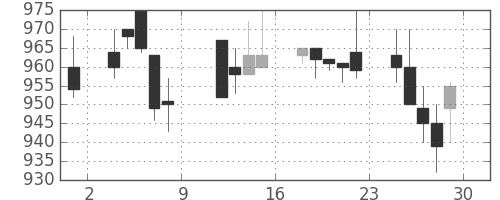 シチズンＨＤの日足チャート(1993年10月)