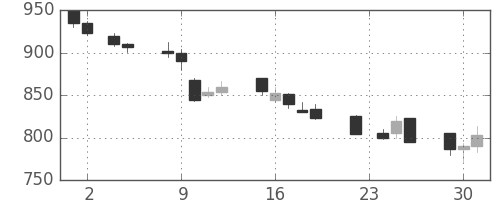 シチズンＨＤの日足チャート(1993年11月)