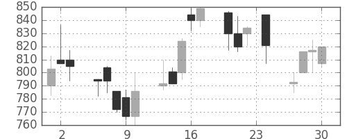 シチズンＨＤの日足チャート(1993年12月)