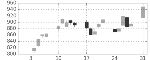シチズンＨＤの日足チャート(1994年1月)