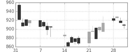 シチズンＨＤの日足チャート(1994年2月)